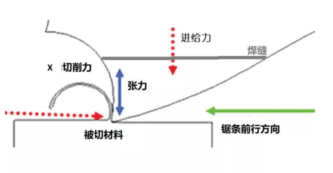 SACUT通用型帶鋸條，泰鉅帶鋸條,AA帶鋸條,飛鉅帶鋸條,湖南鋸床配件,硬質(zhì)合金帶鋸條,帶鋸條廠家,帶鋸條價格,帶鋸條批發(fā)